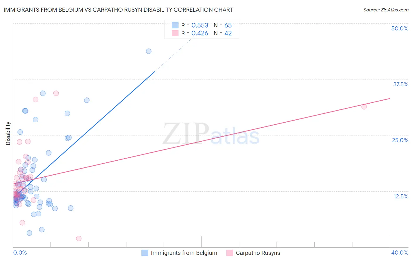 Immigrants from Belgium vs Carpatho Rusyn Disability