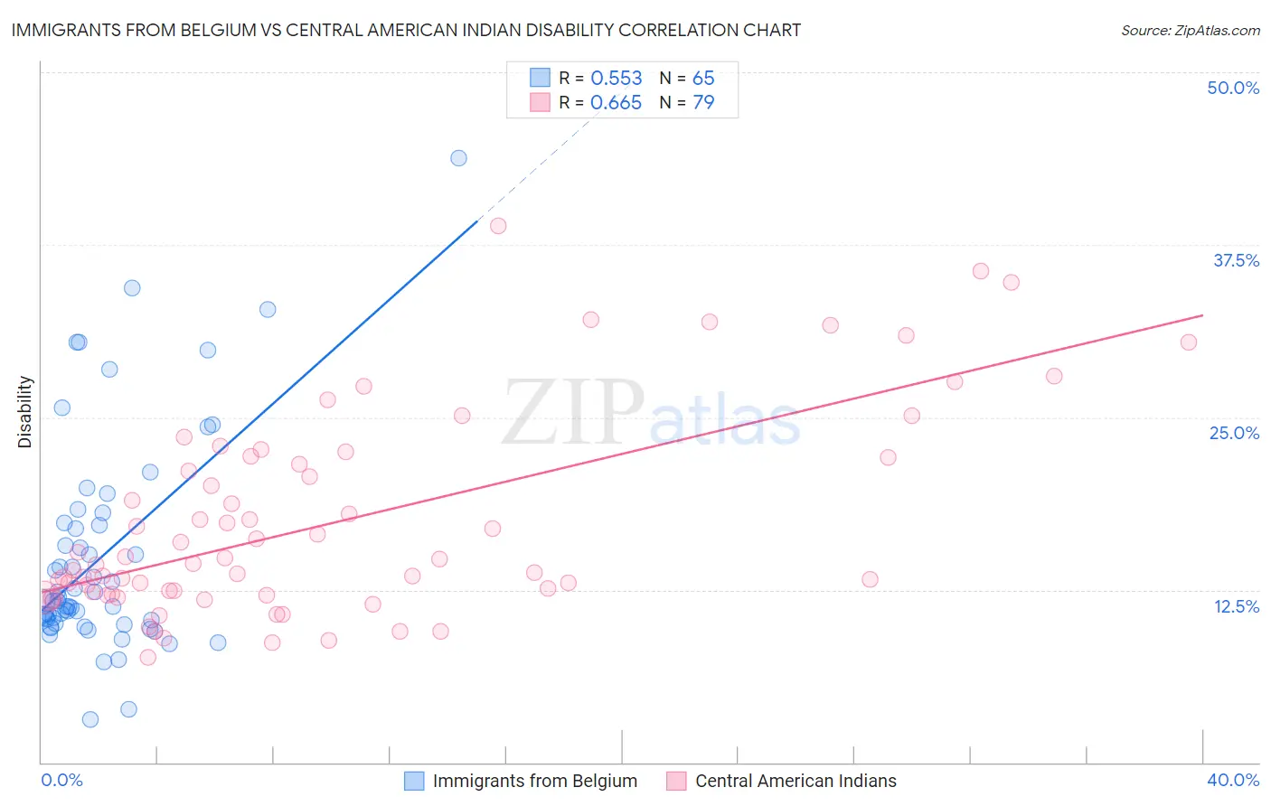 Immigrants from Belgium vs Central American Indian Disability