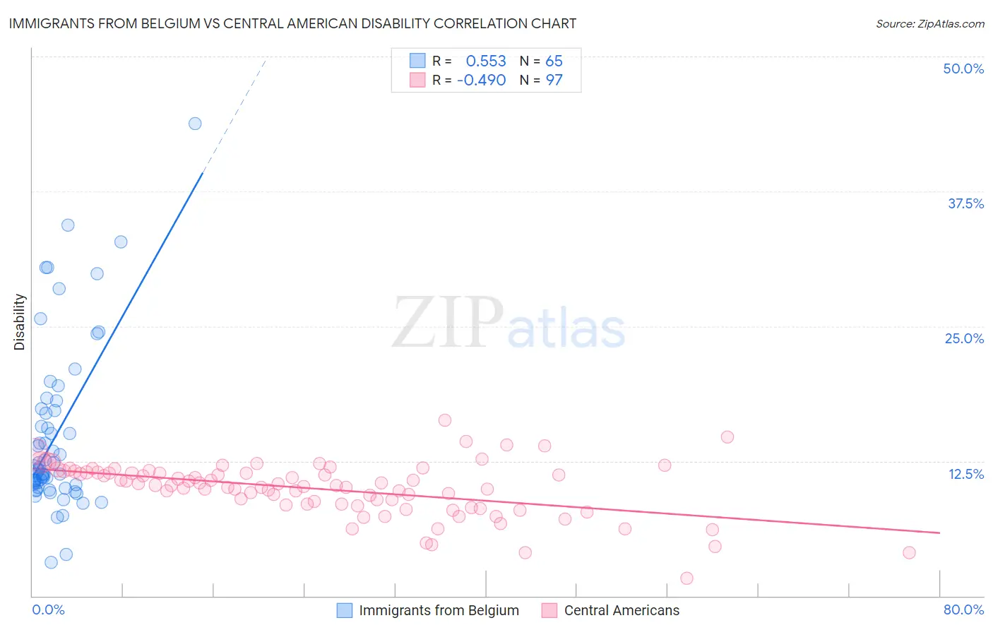 Immigrants from Belgium vs Central American Disability