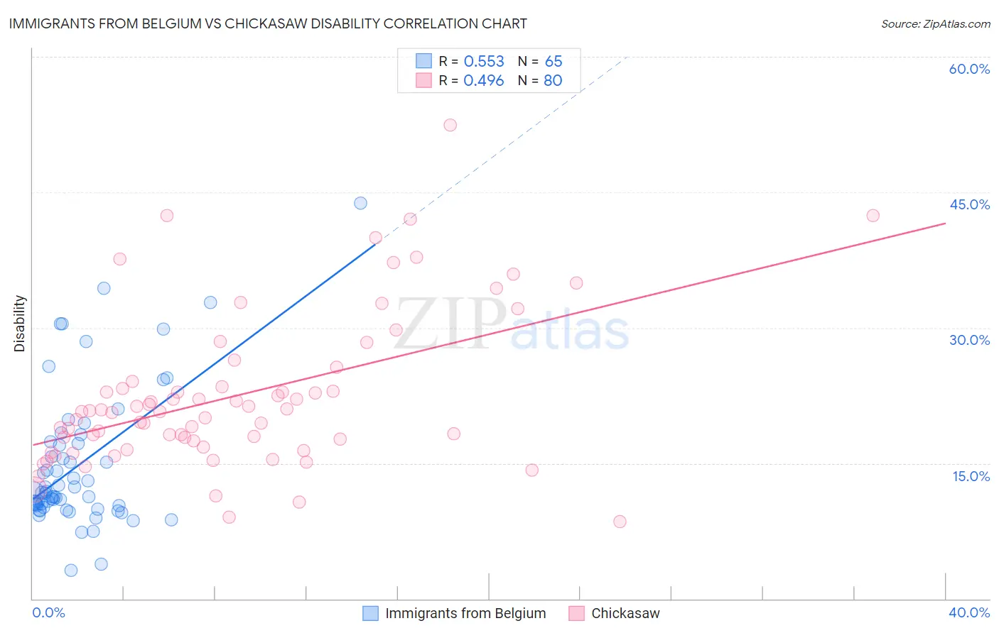 Immigrants from Belgium vs Chickasaw Disability