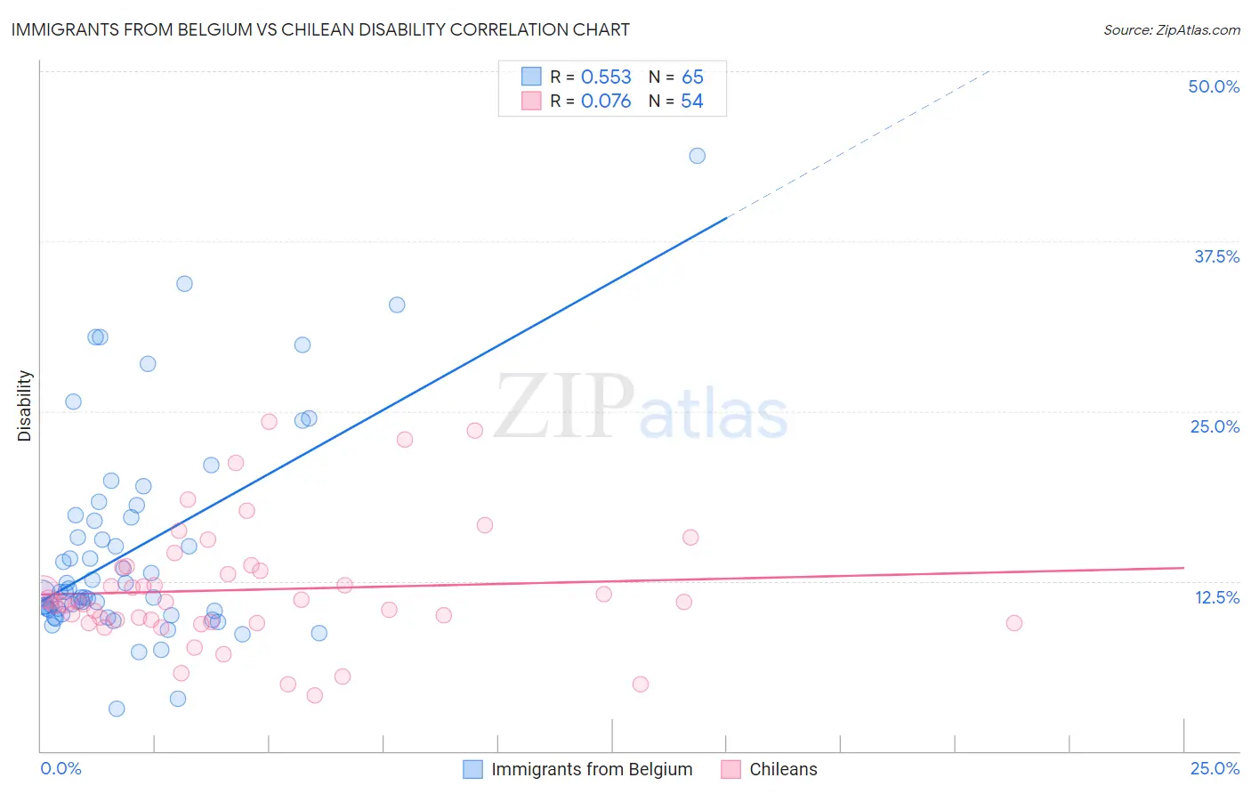 Immigrants from Belgium vs Chilean Disability