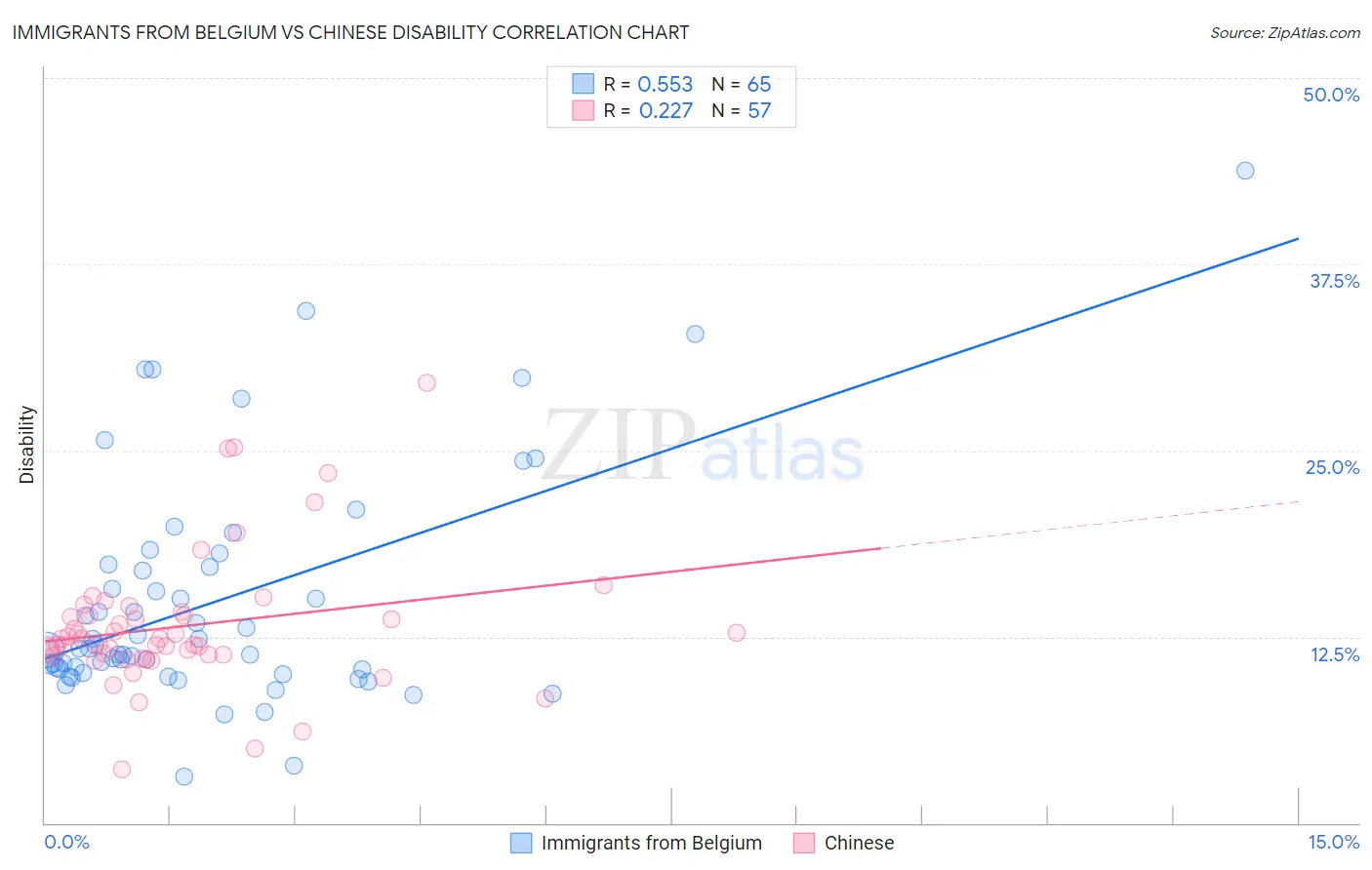 Immigrants from Belgium vs Chinese Disability