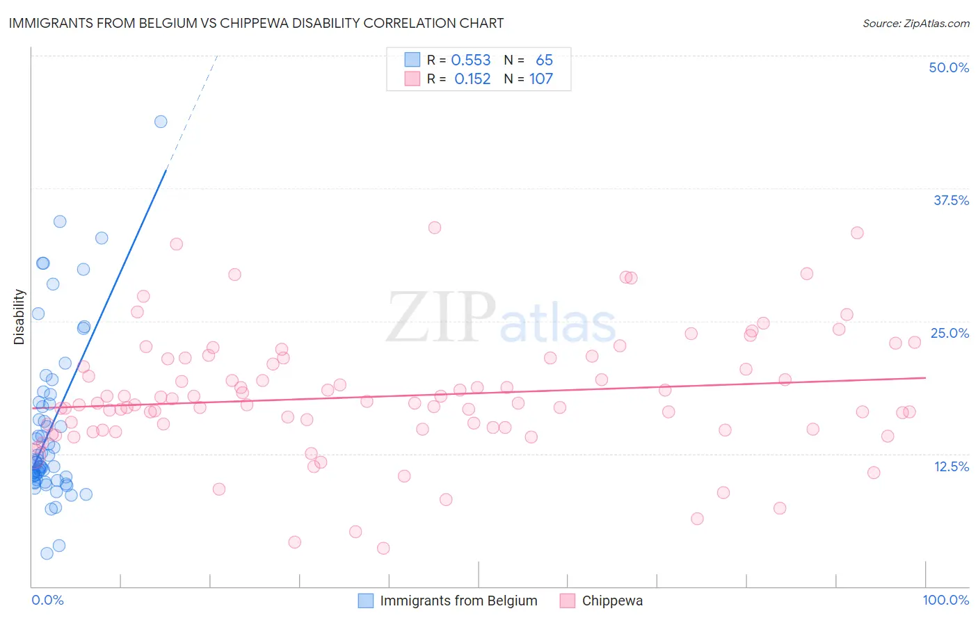 Immigrants from Belgium vs Chippewa Disability