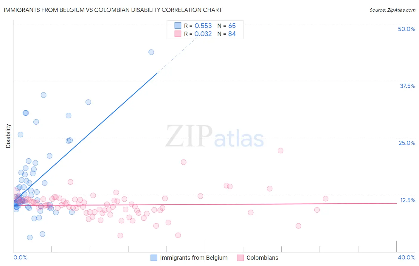 Immigrants from Belgium vs Colombian Disability