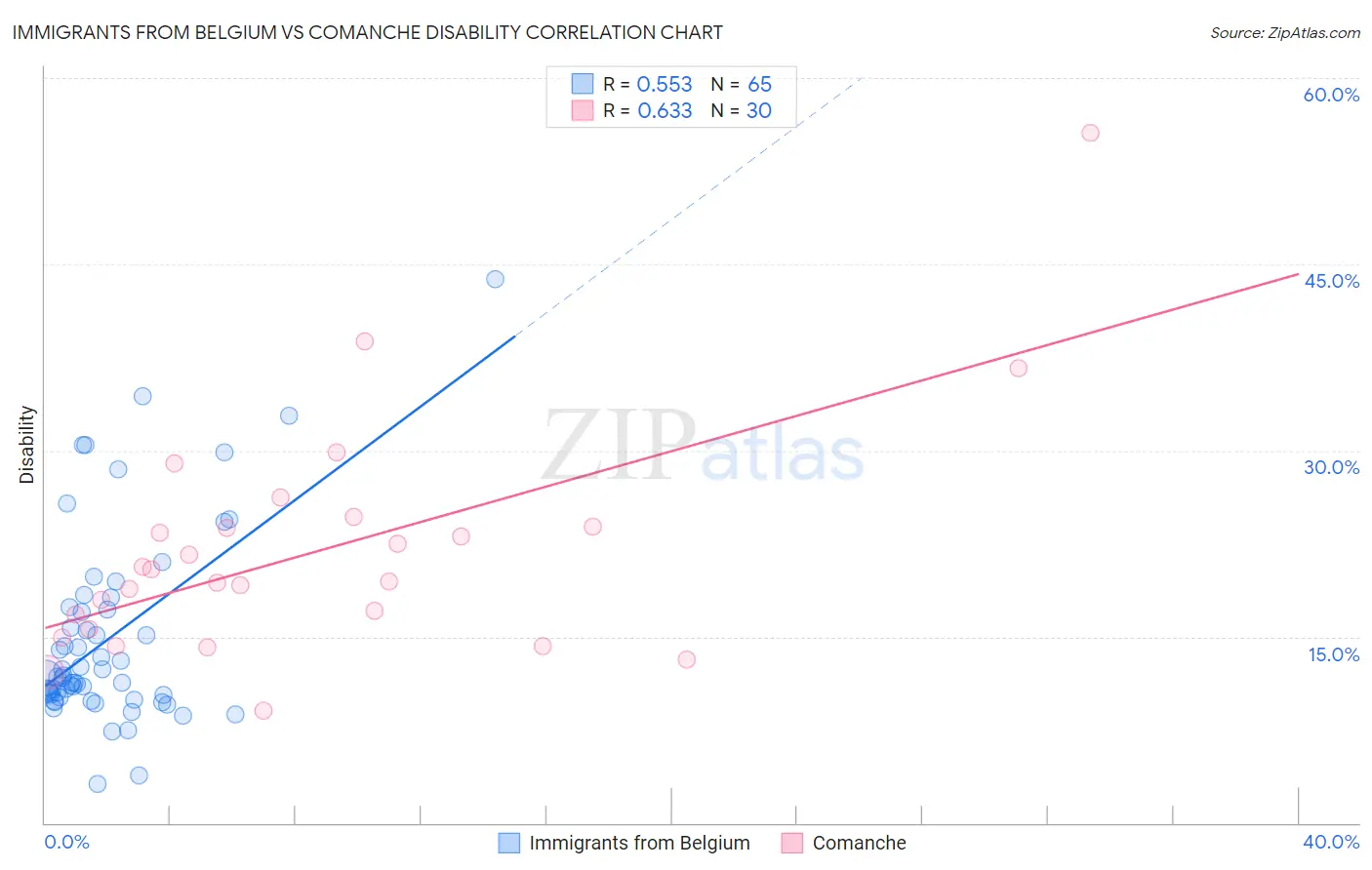 Immigrants from Belgium vs Comanche Disability