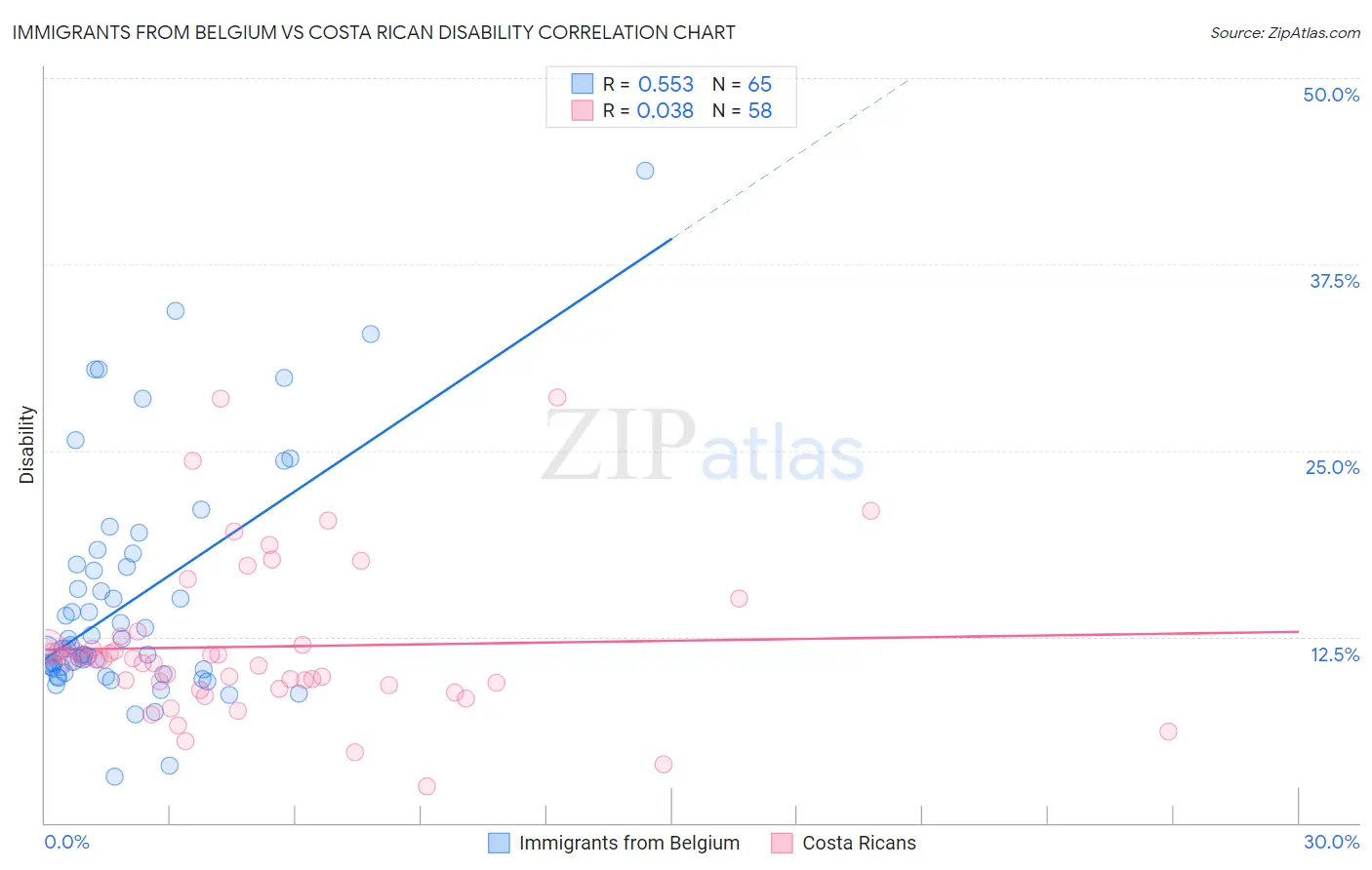 Immigrants from Belgium vs Costa Rican Disability