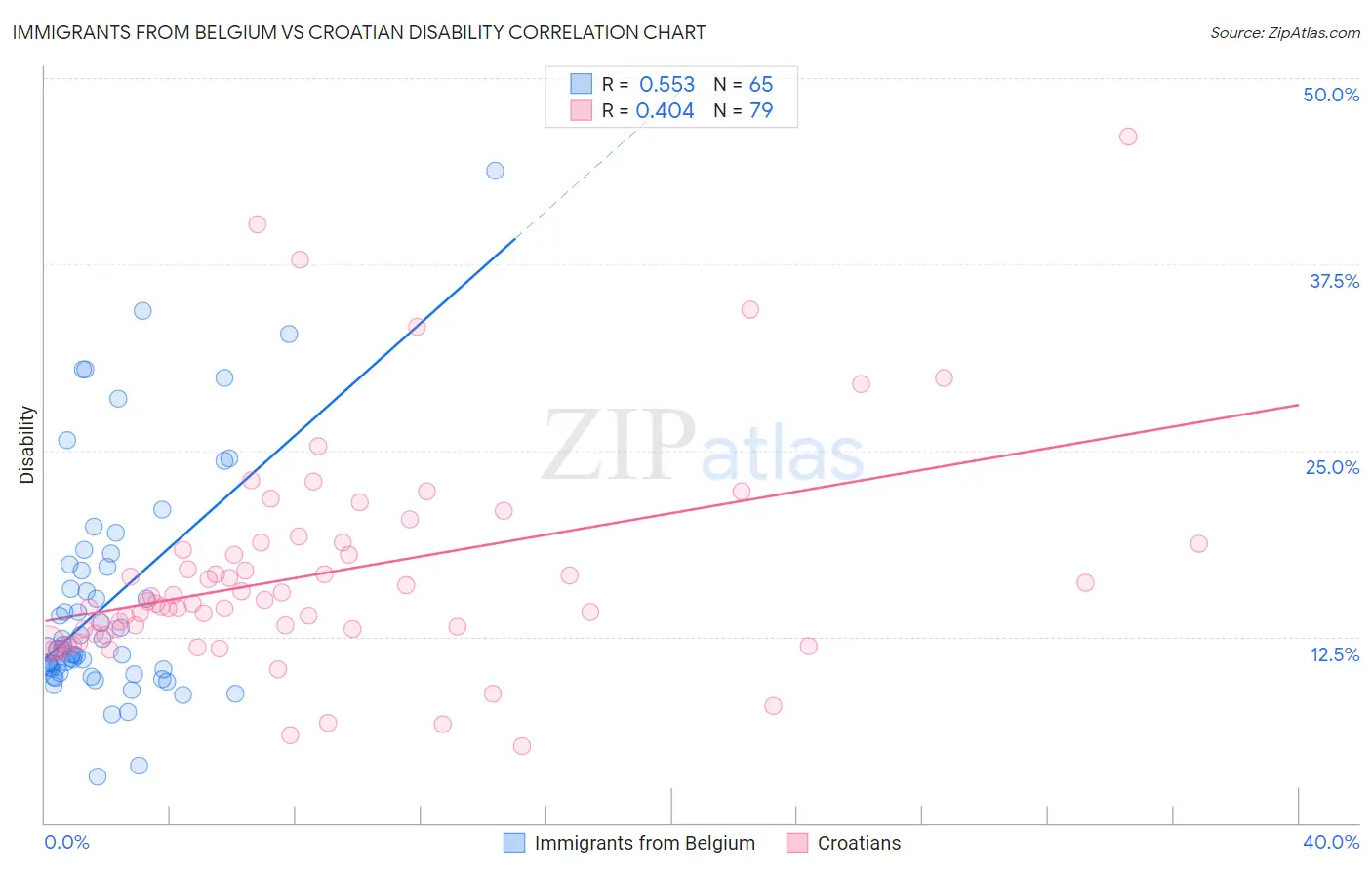 Immigrants from Belgium vs Croatian Disability