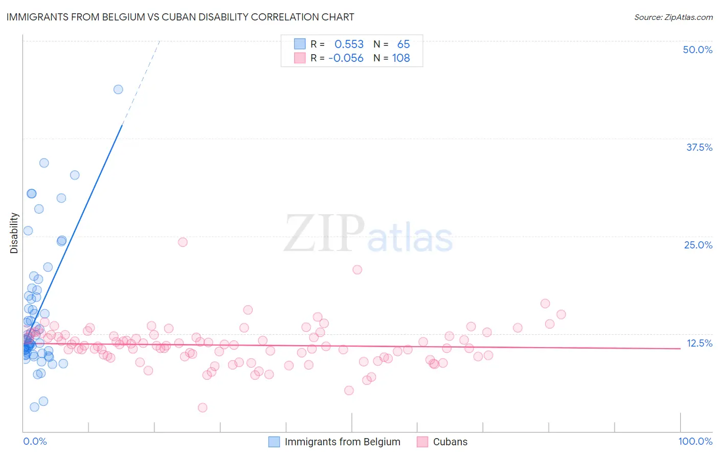 Immigrants from Belgium vs Cuban Disability