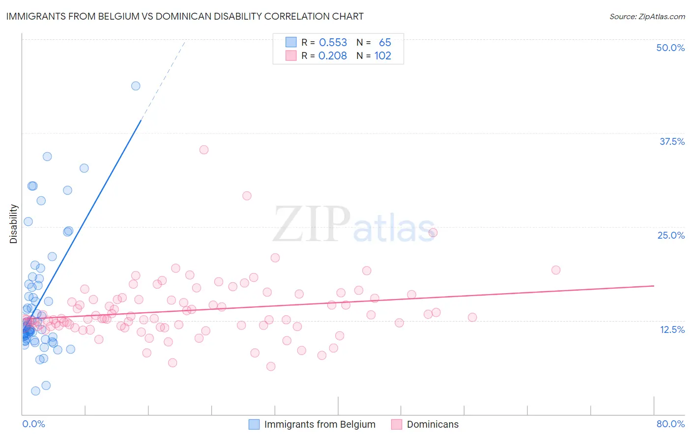 Immigrants from Belgium vs Dominican Disability