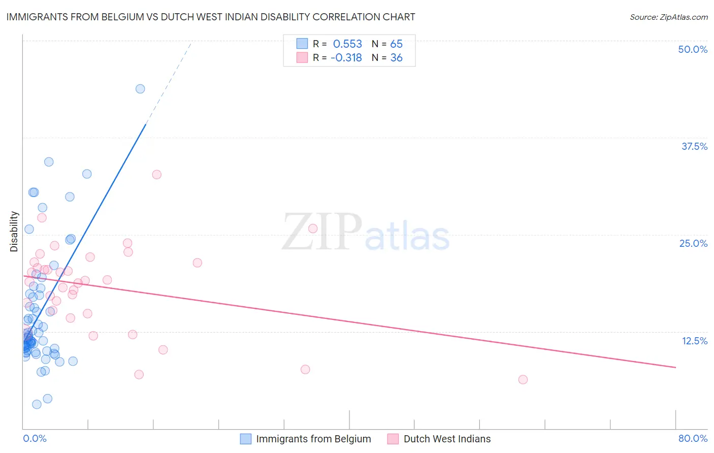 Immigrants from Belgium vs Dutch West Indian Disability