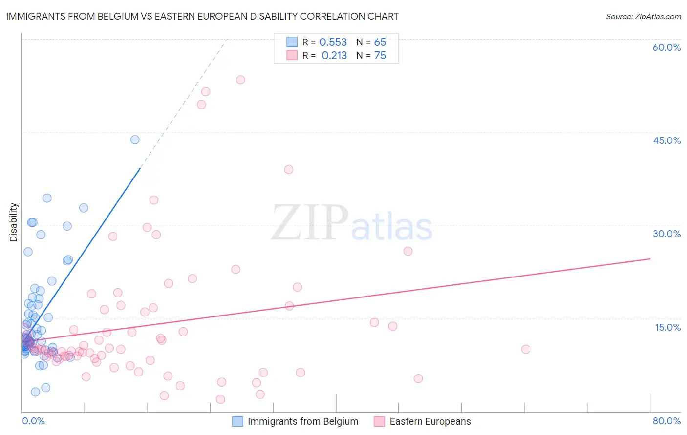 Immigrants from Belgium vs Eastern European Disability