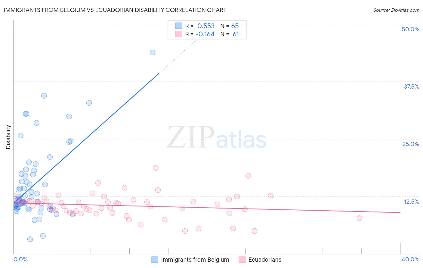 Immigrants from Belgium vs Ecuadorian Disability