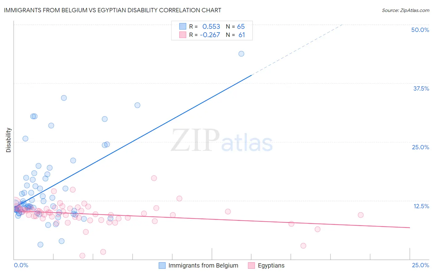 Immigrants from Belgium vs Egyptian Disability
