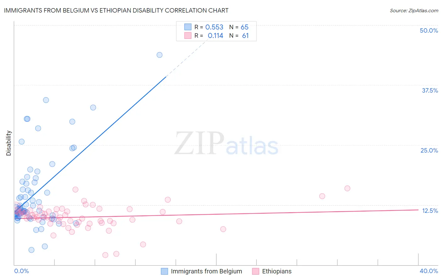 Immigrants from Belgium vs Ethiopian Disability