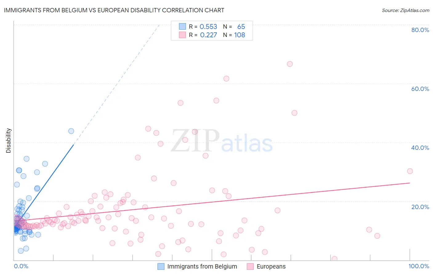 Immigrants from Belgium vs European Disability