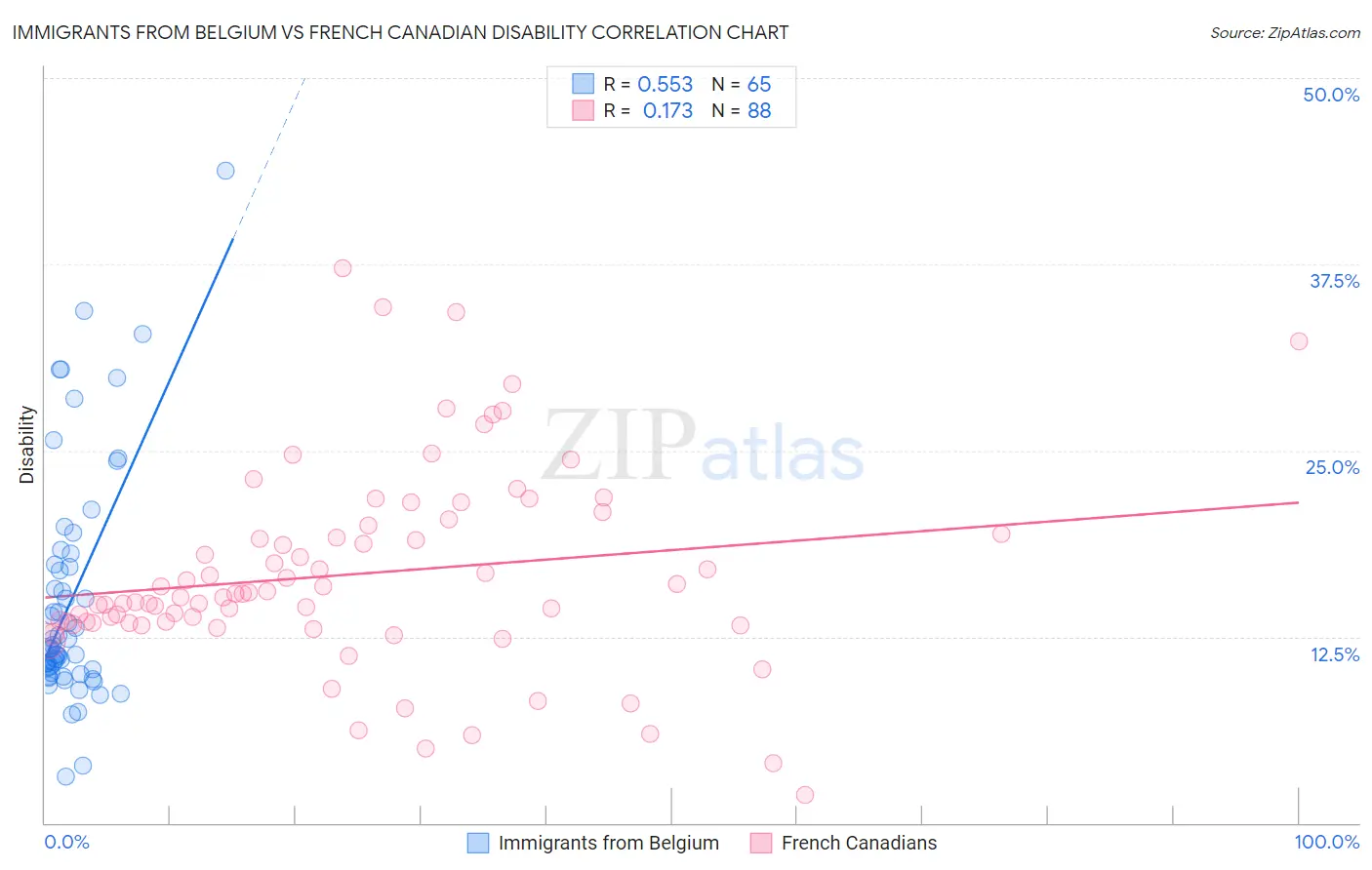 Immigrants from Belgium vs French Canadian Disability
