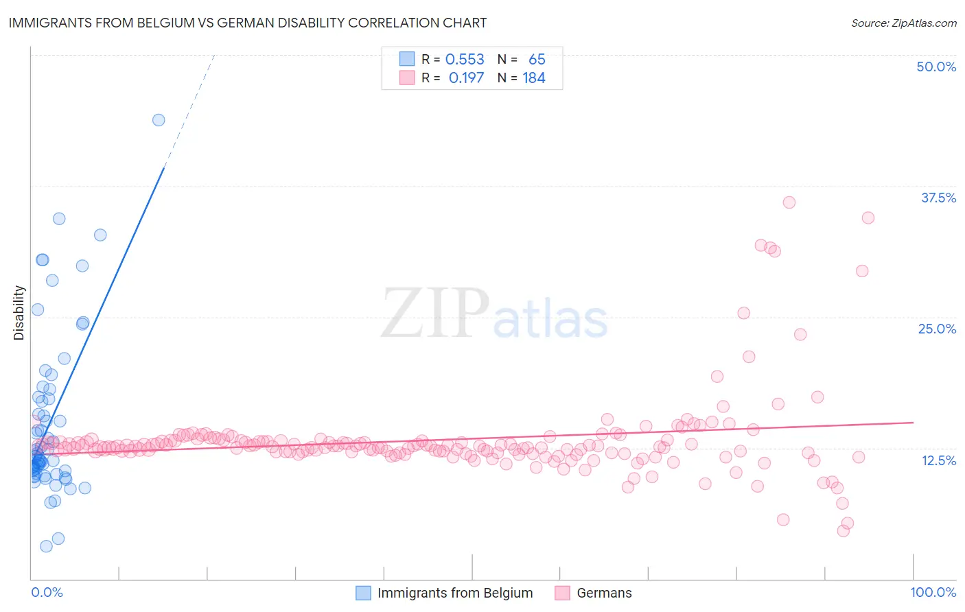 Immigrants from Belgium vs German Disability
