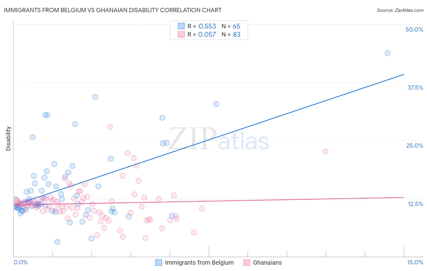 Immigrants from Belgium vs Ghanaian Disability