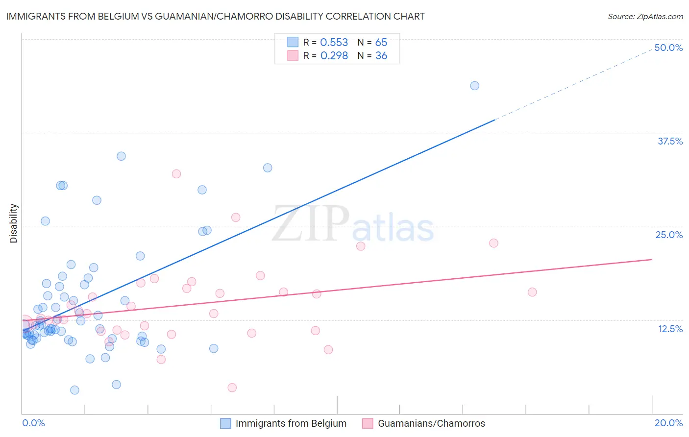 Immigrants from Belgium vs Guamanian/Chamorro Disability