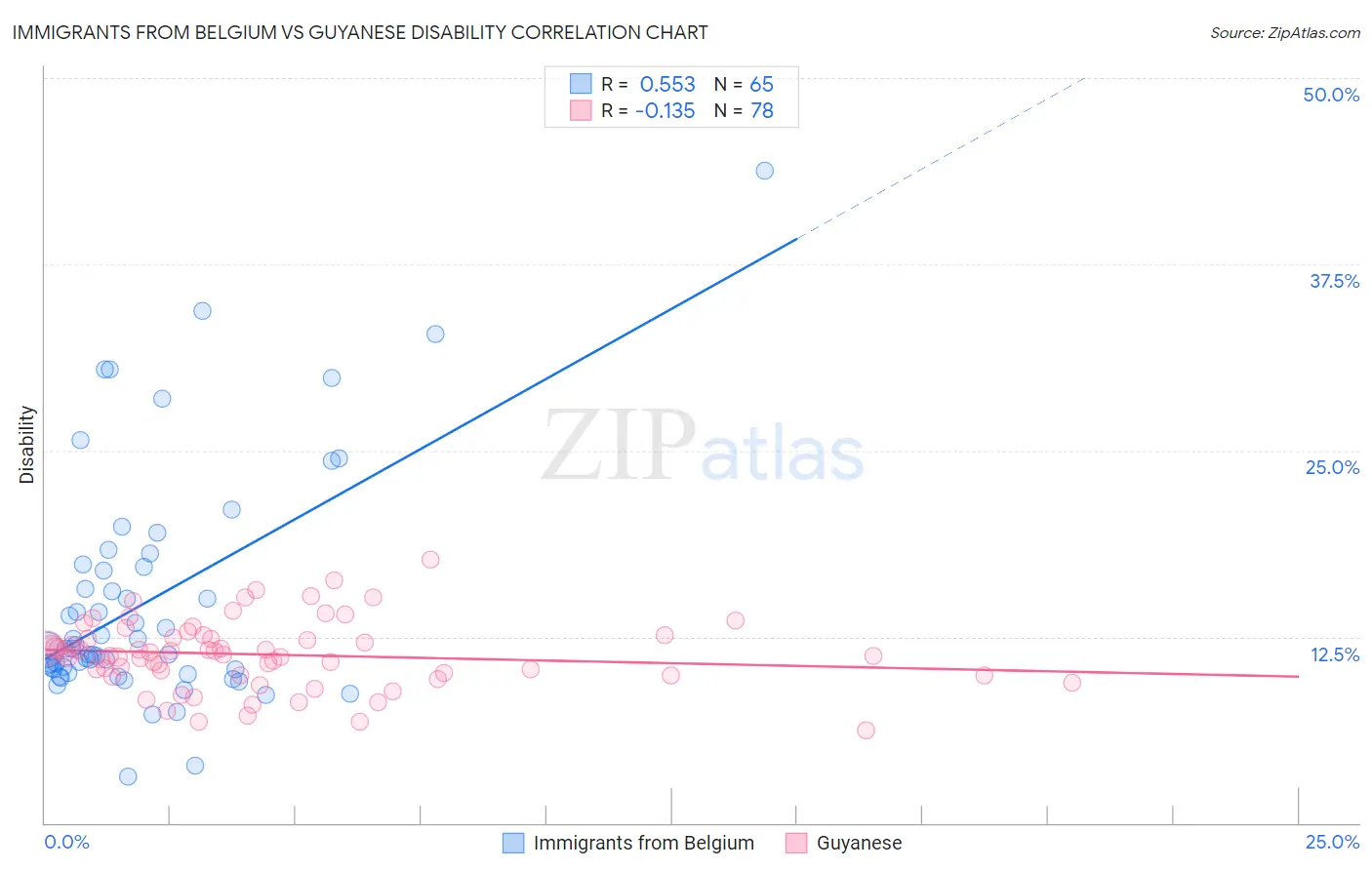 Immigrants from Belgium vs Guyanese Disability