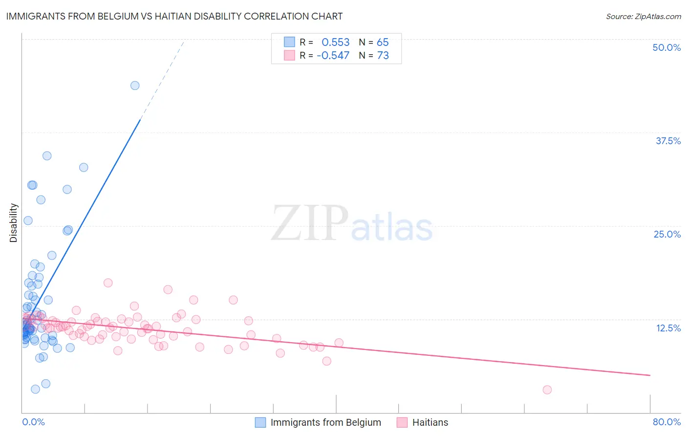 Immigrants from Belgium vs Haitian Disability