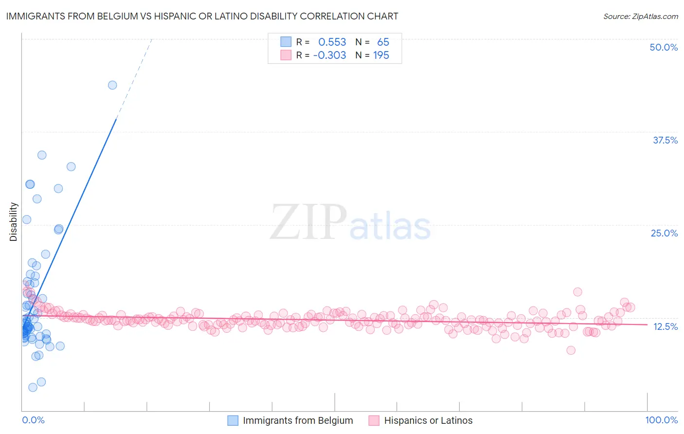 Immigrants from Belgium vs Hispanic or Latino Disability
