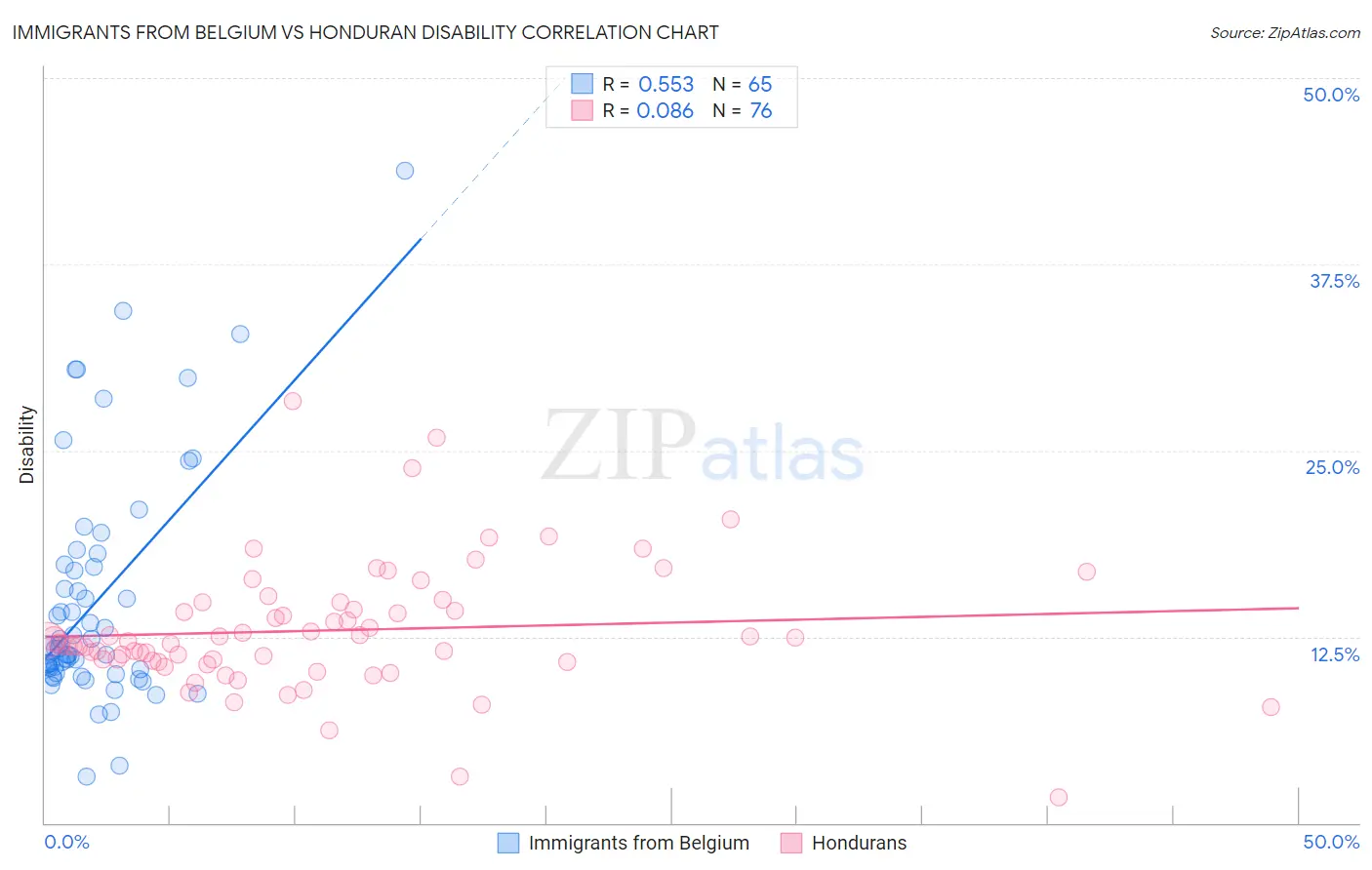 Immigrants from Belgium vs Honduran Disability