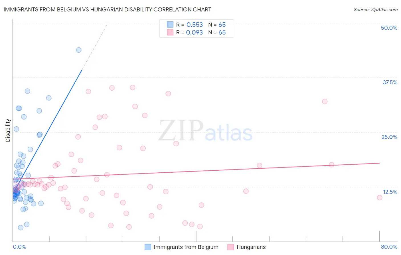 Immigrants from Belgium vs Hungarian Disability