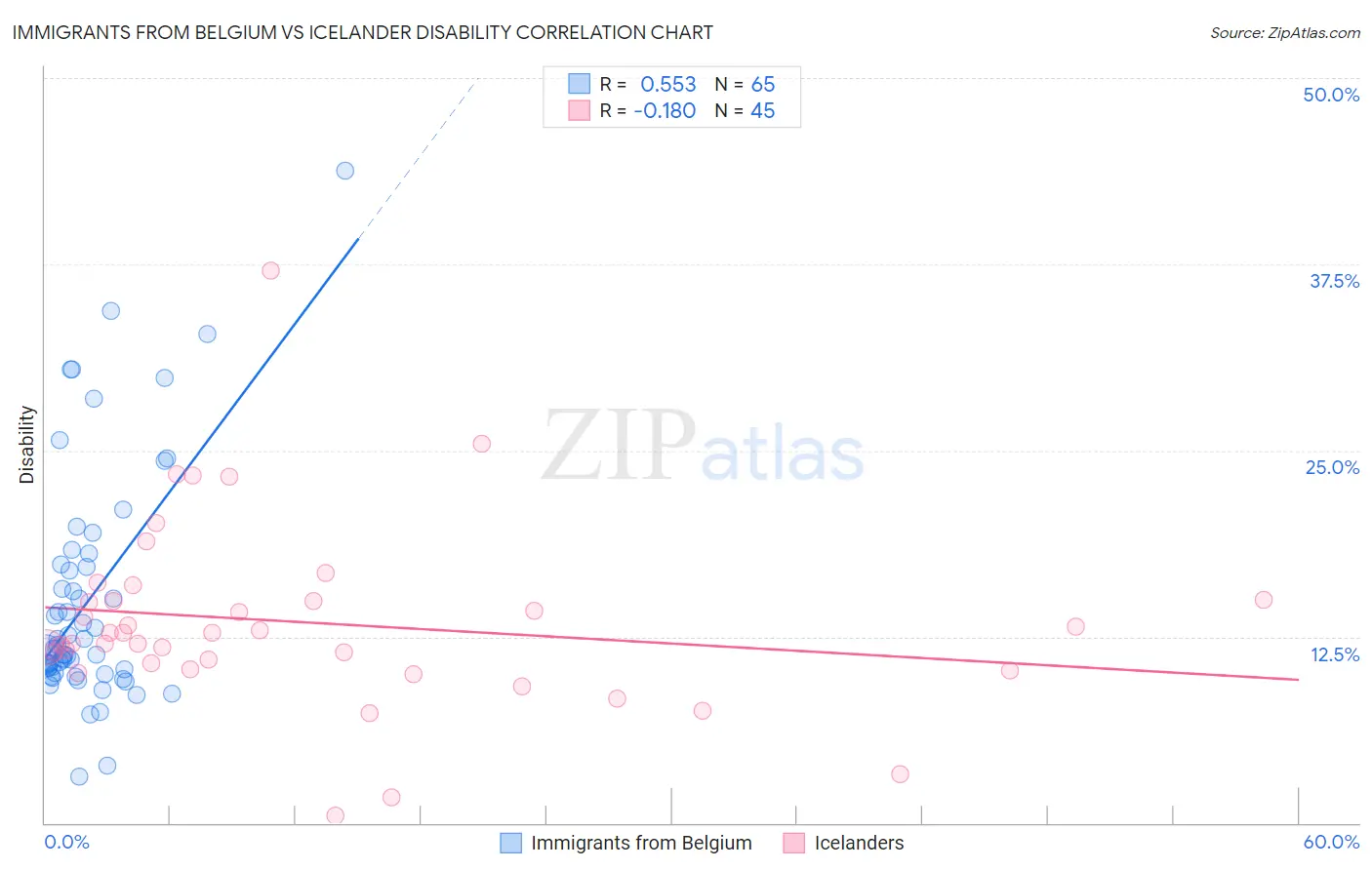 Immigrants from Belgium vs Icelander Disability