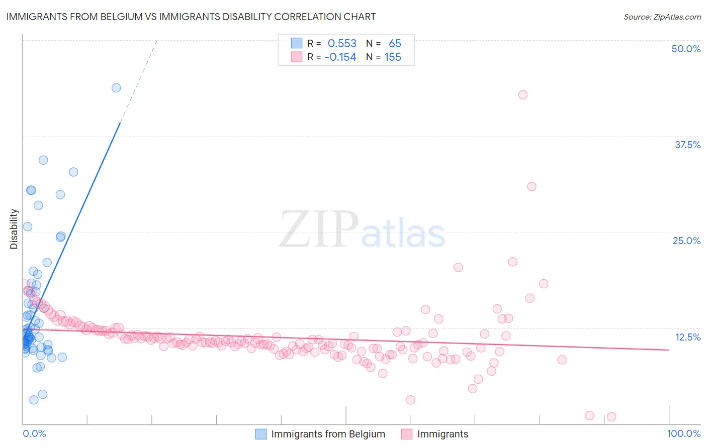 Immigrants from Belgium vs Immigrants Disability