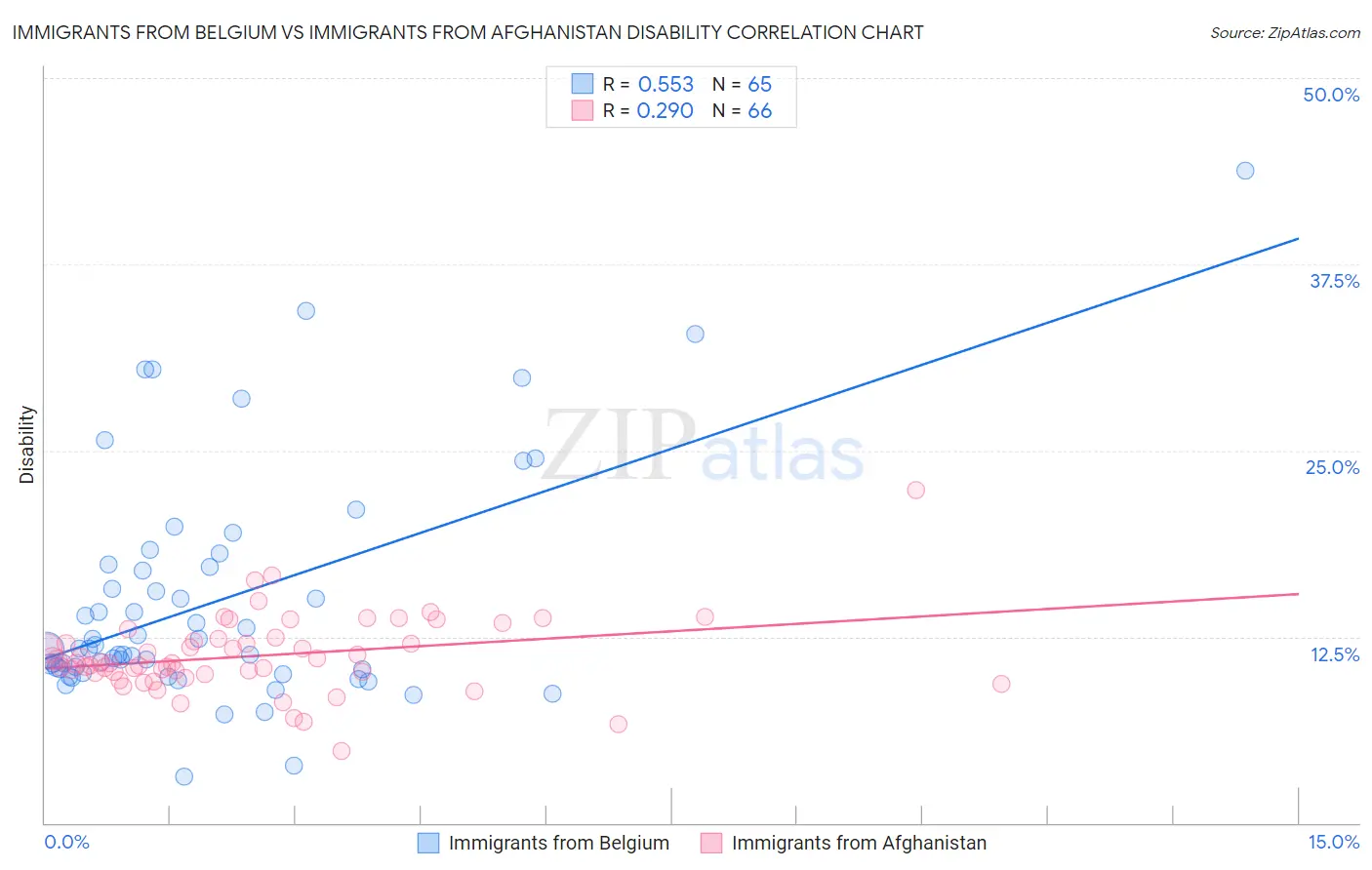 Immigrants from Belgium vs Immigrants from Afghanistan Disability