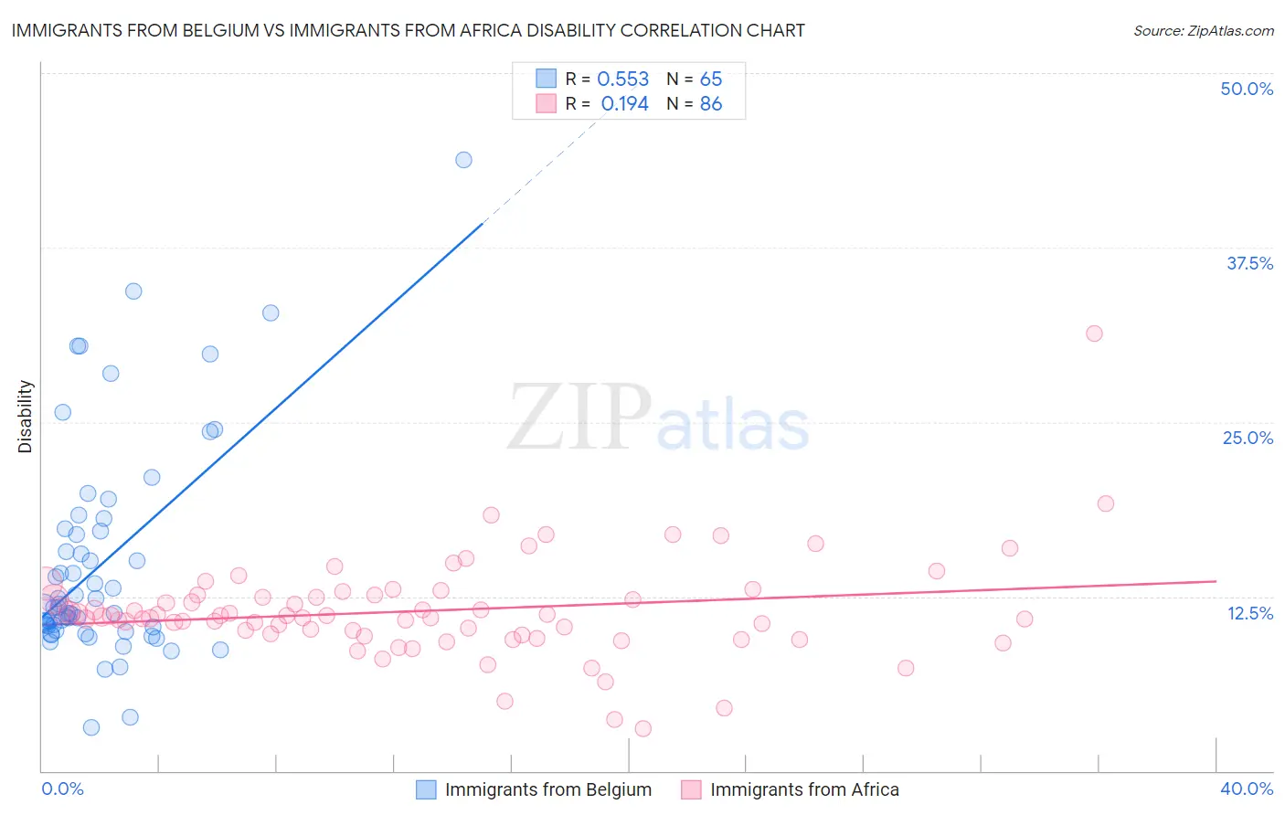 Immigrants from Belgium vs Immigrants from Africa Disability
