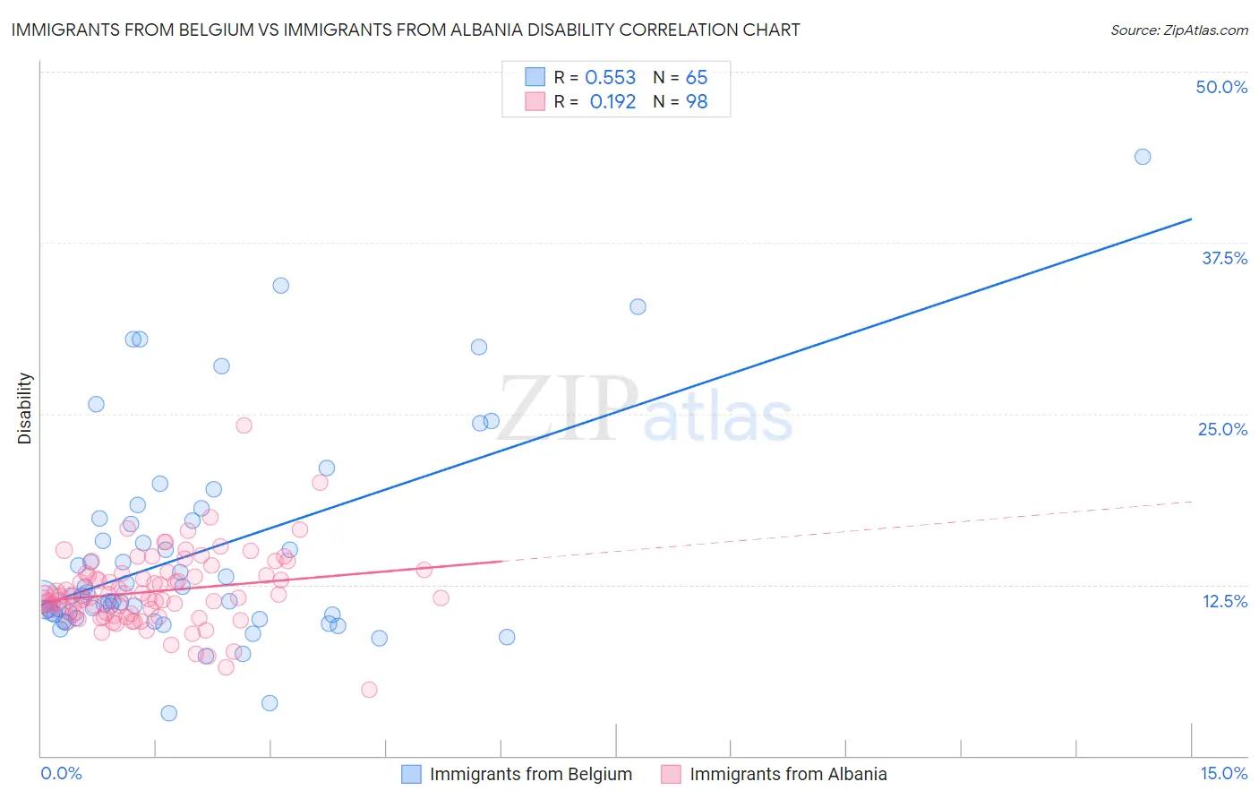 Immigrants from Belgium vs Immigrants from Albania Disability