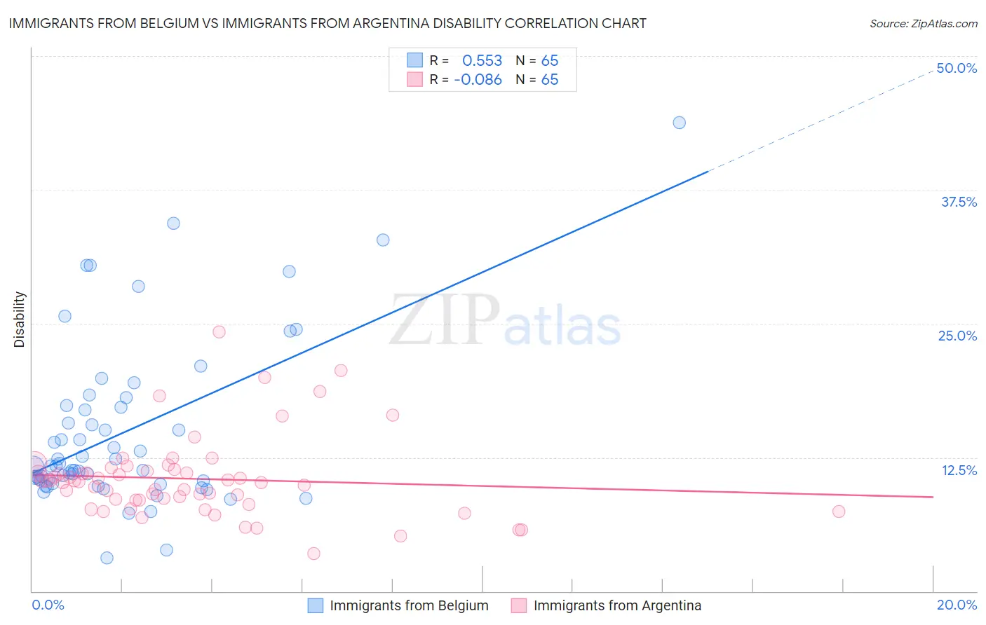 Immigrants from Belgium vs Immigrants from Argentina Disability