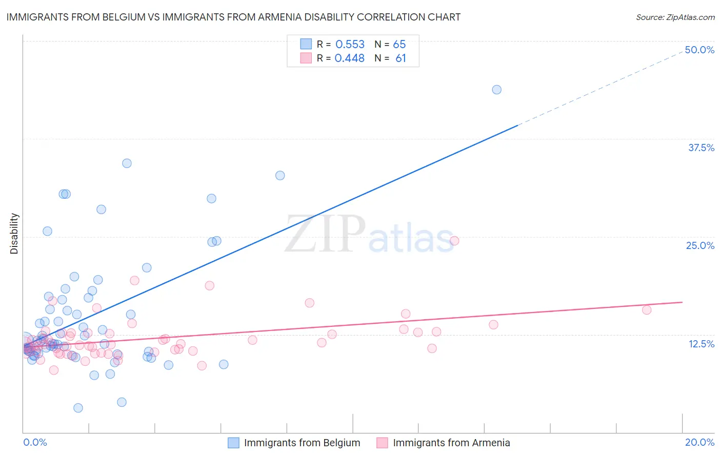 Immigrants from Belgium vs Immigrants from Armenia Disability