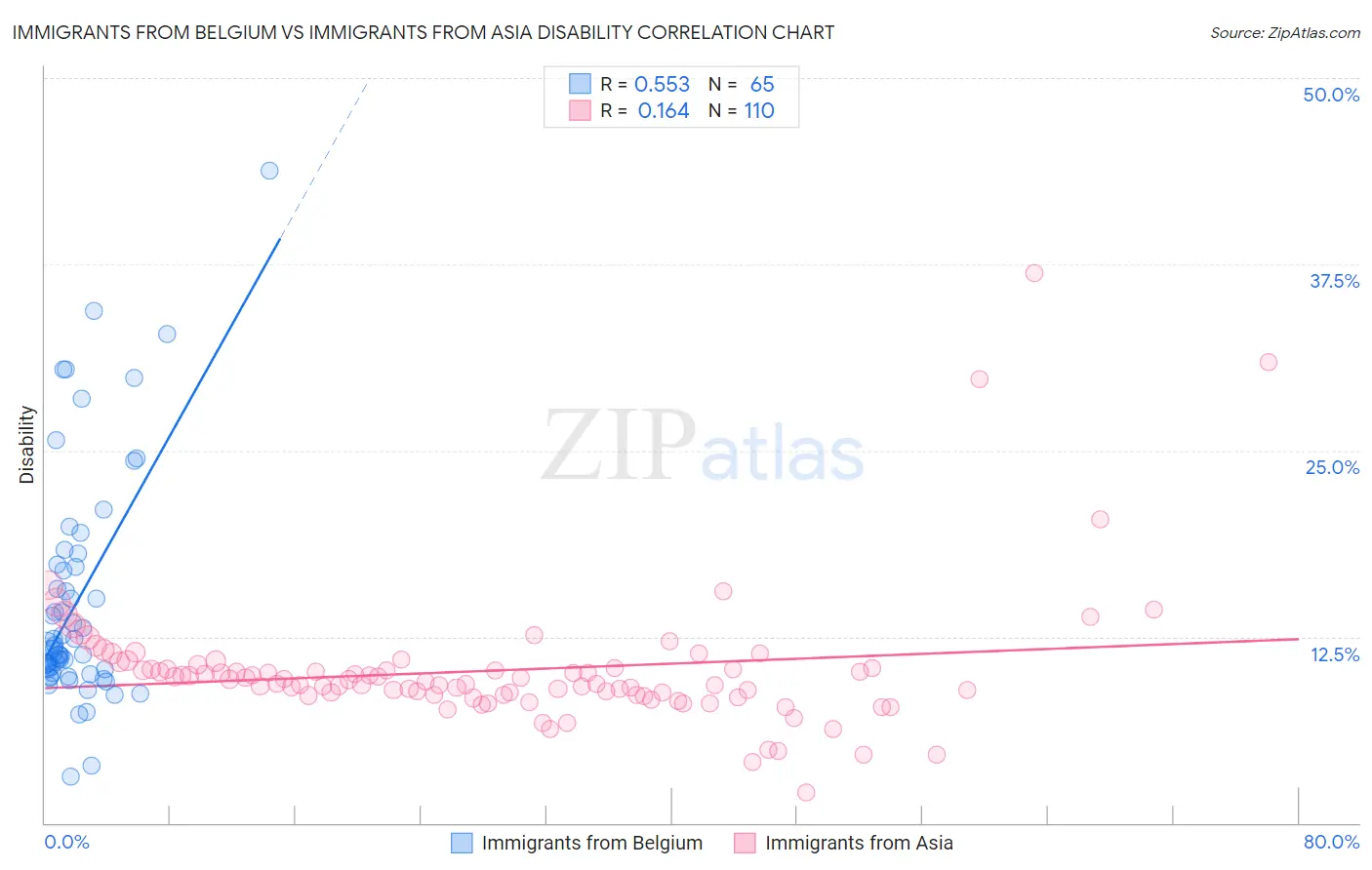 Immigrants from Belgium vs Immigrants from Asia Disability