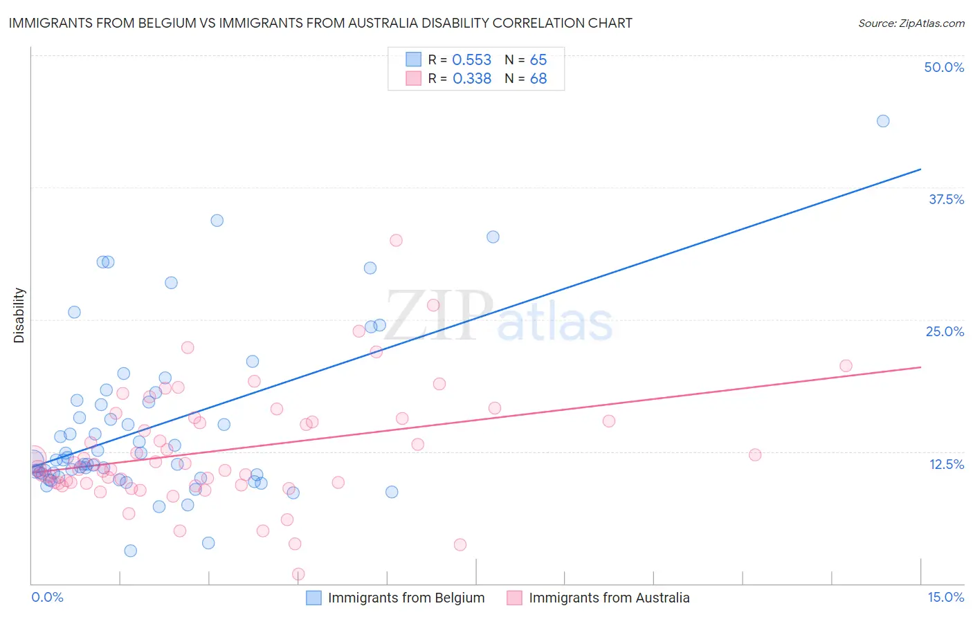 Immigrants from Belgium vs Immigrants from Australia Disability