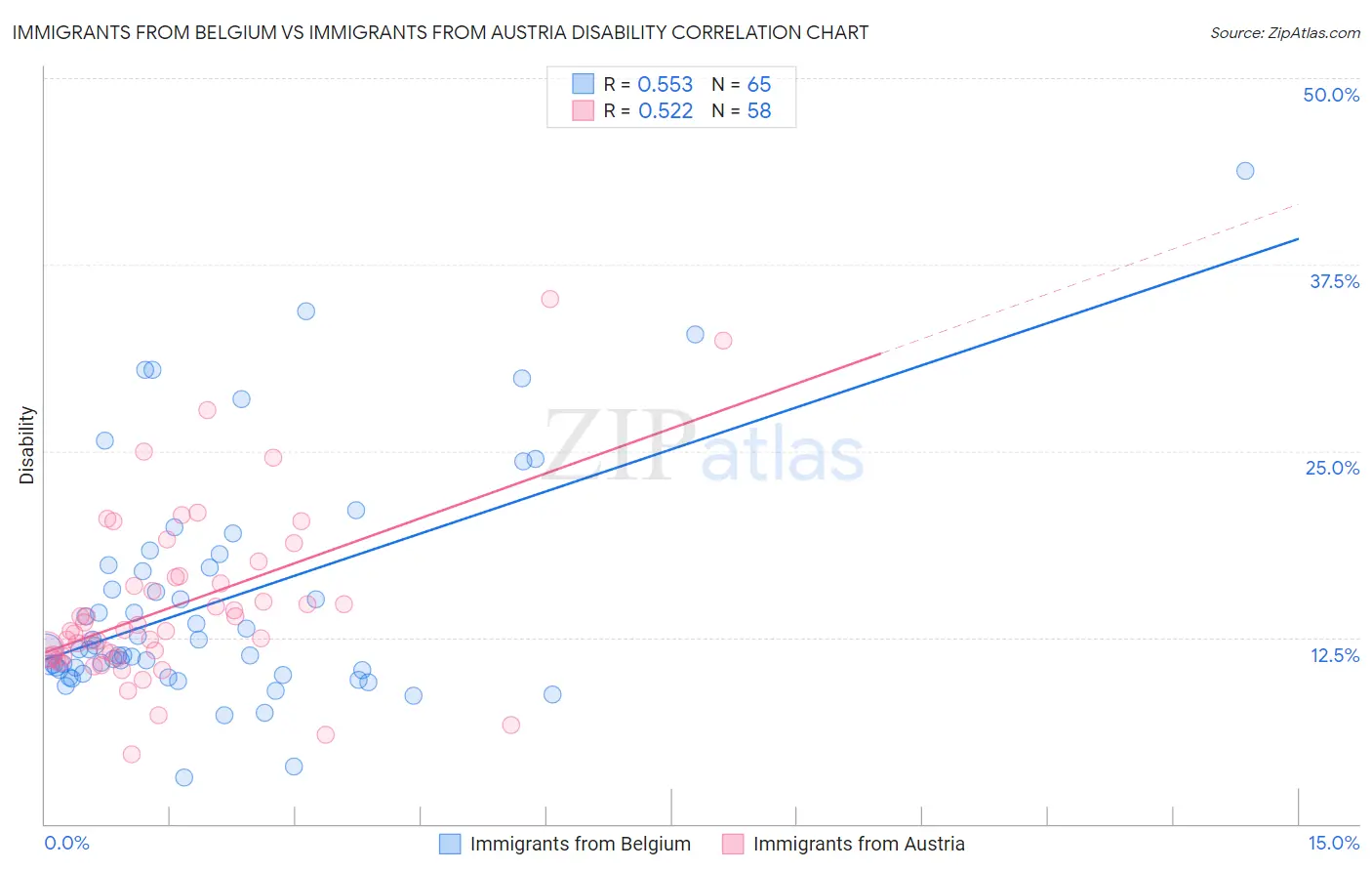 Immigrants from Belgium vs Immigrants from Austria Disability