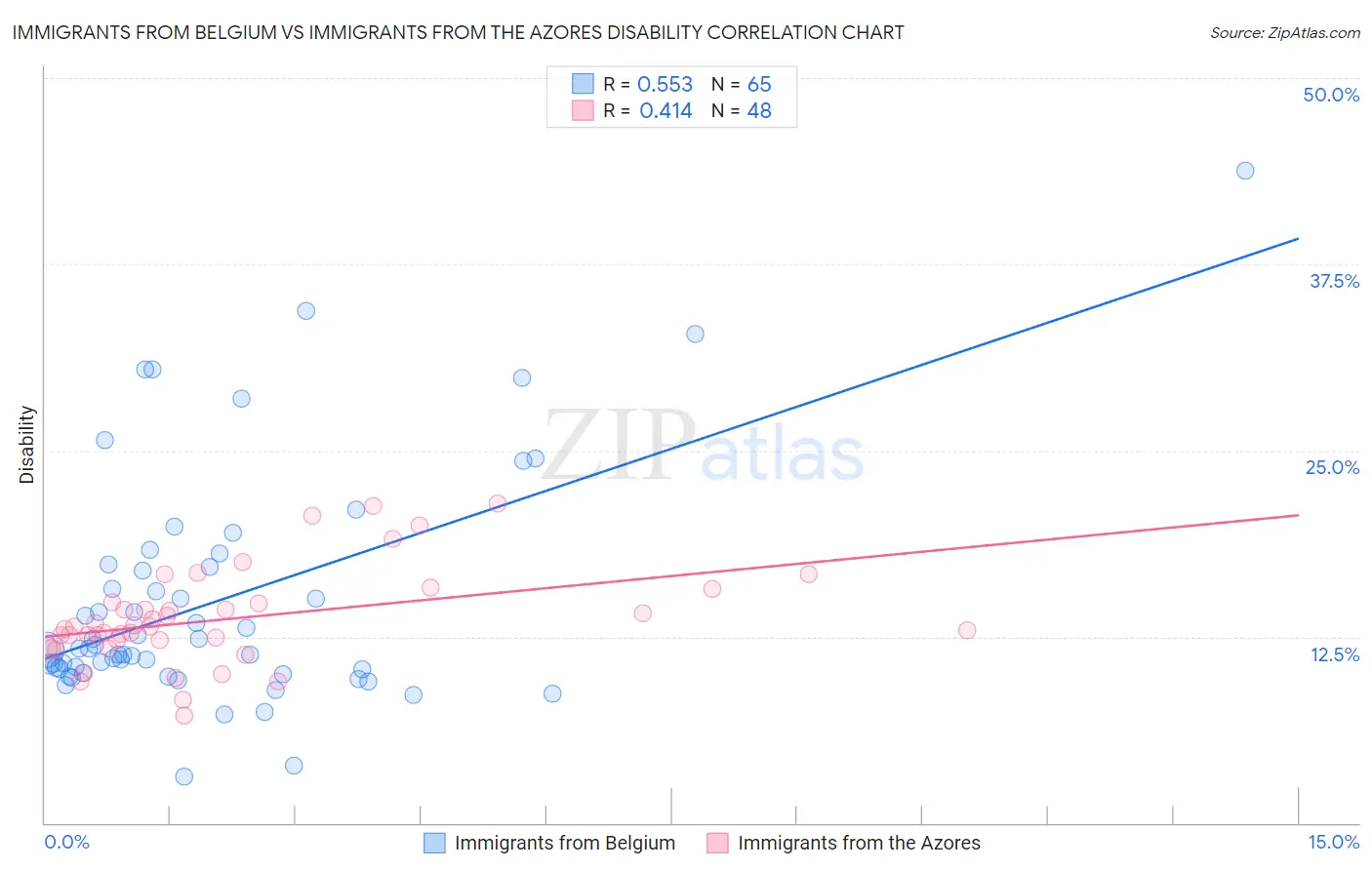 Immigrants from Belgium vs Immigrants from the Azores Disability