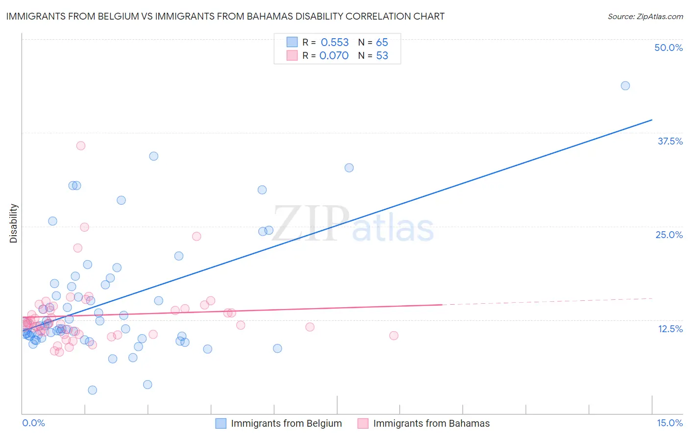 Immigrants from Belgium vs Immigrants from Bahamas Disability