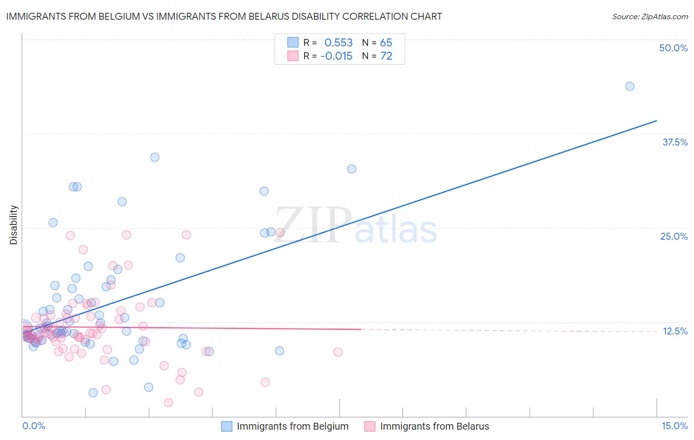 Immigrants from Belgium vs Immigrants from Belarus Disability