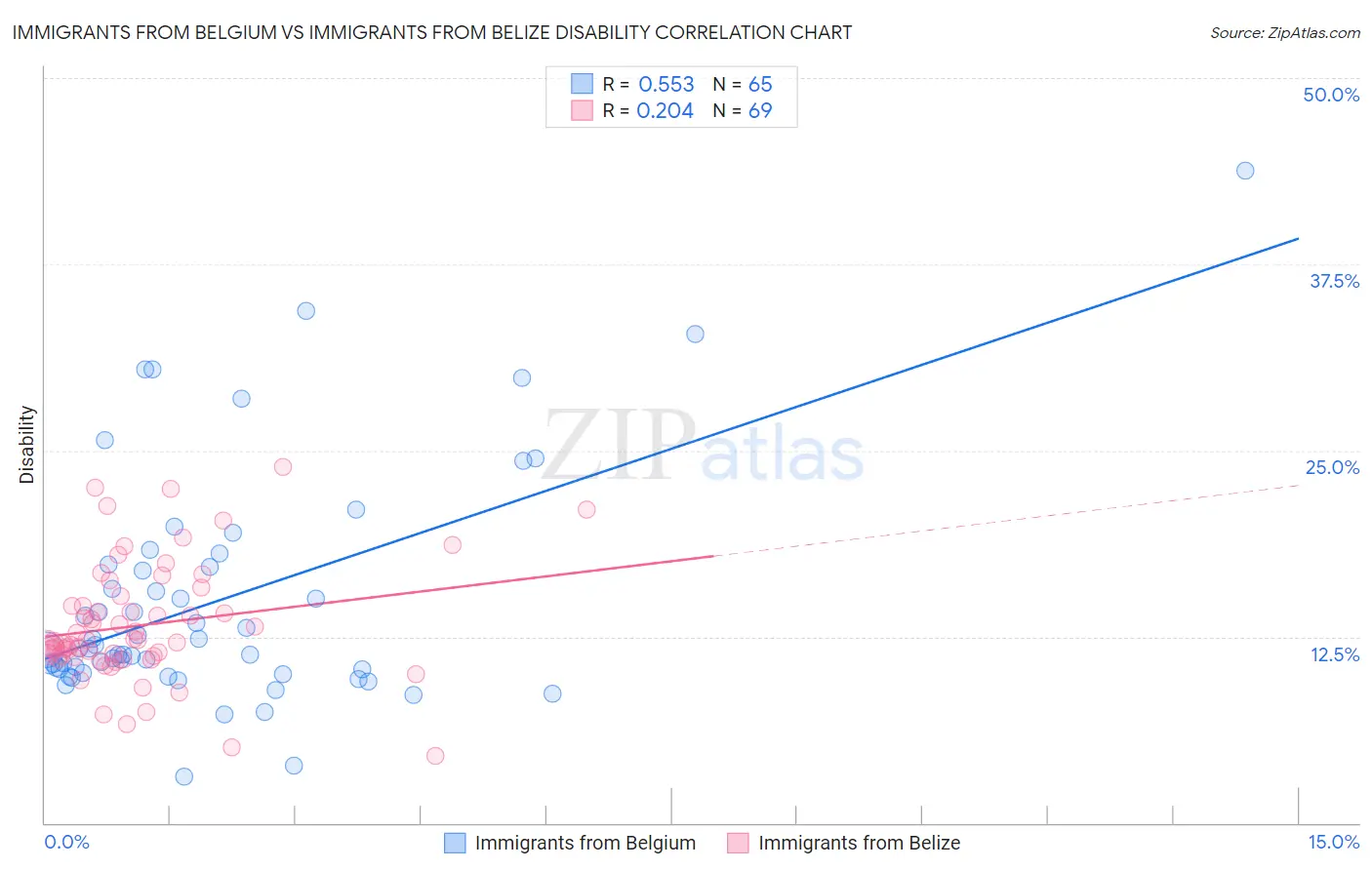 Immigrants from Belgium vs Immigrants from Belize Disability