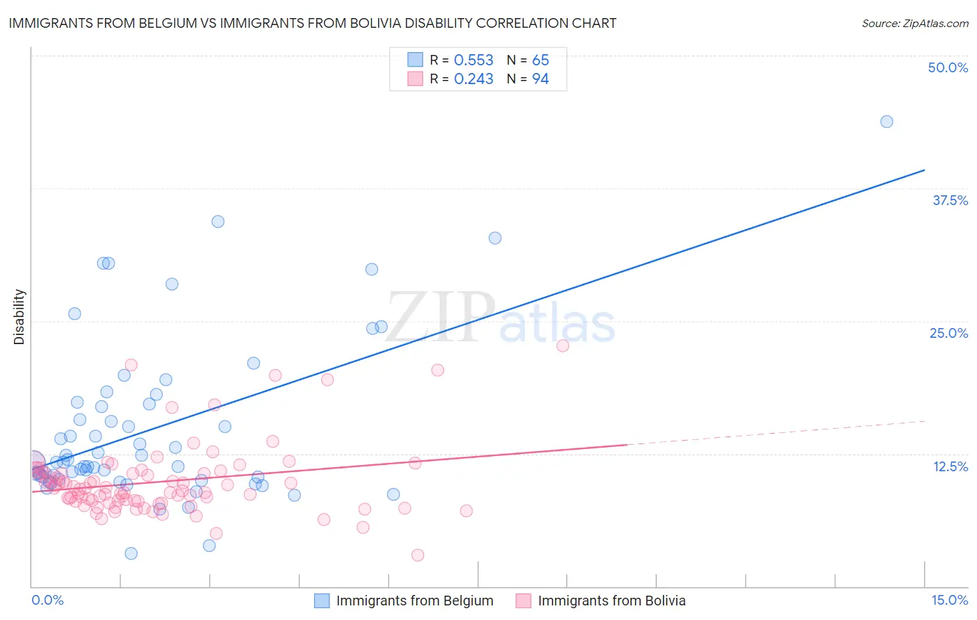 Immigrants from Belgium vs Immigrants from Bolivia Disability