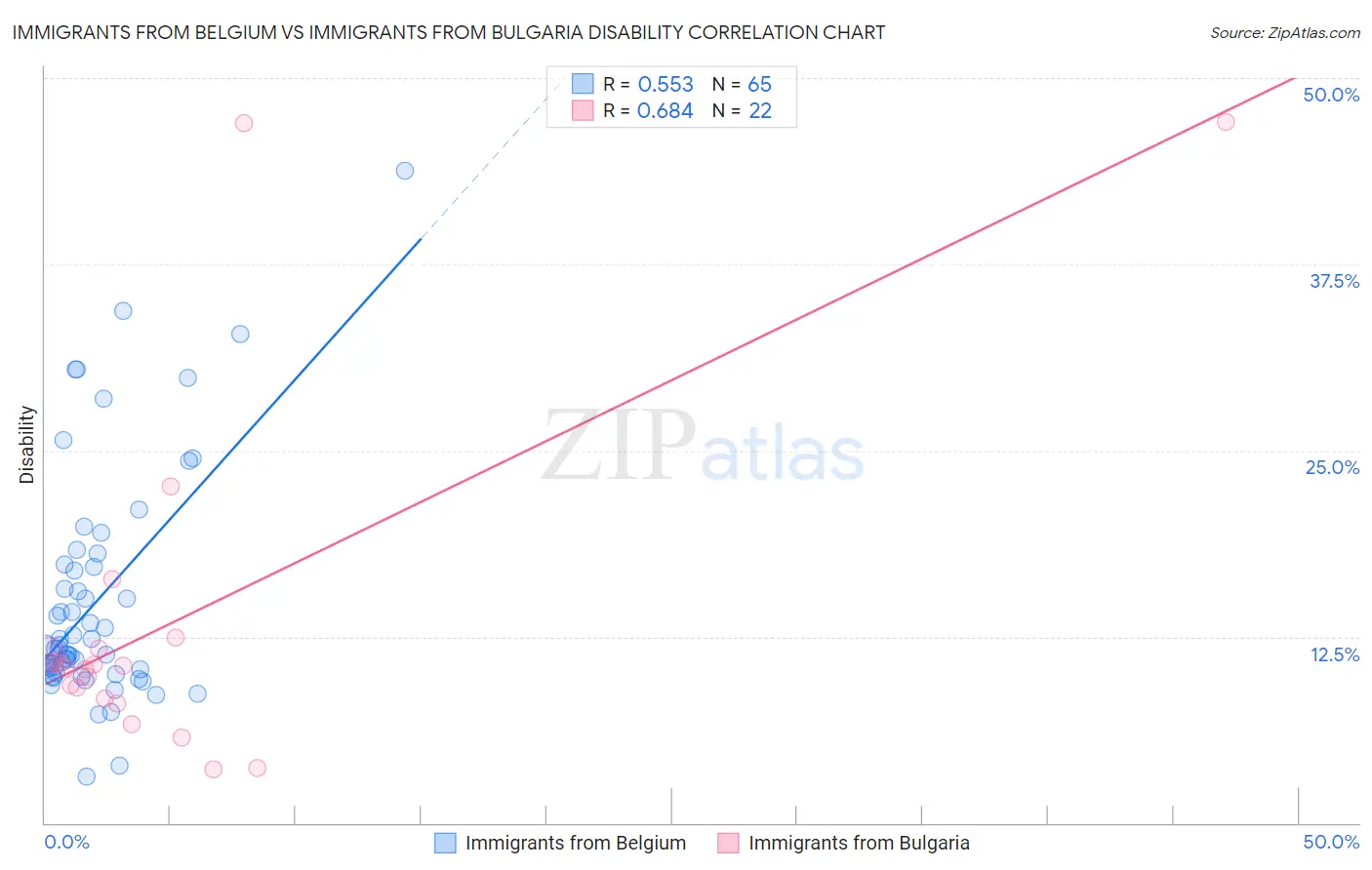 Immigrants from Belgium vs Immigrants from Bulgaria Disability