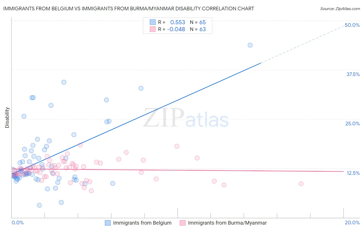 Immigrants from Belgium vs Immigrants from Burma/Myanmar Disability