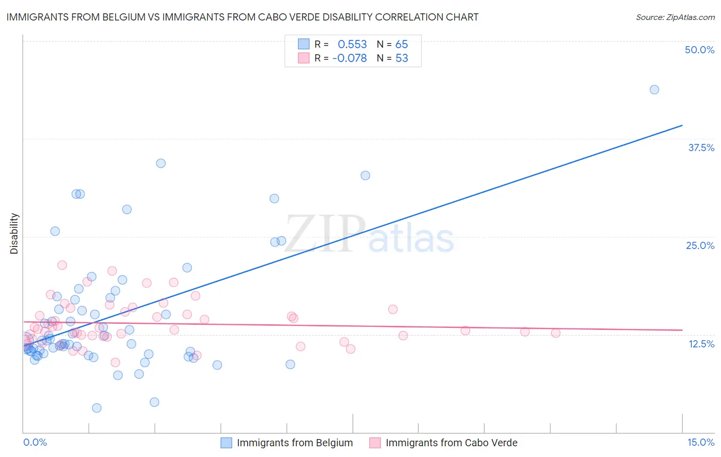 Immigrants from Belgium vs Immigrants from Cabo Verde Disability