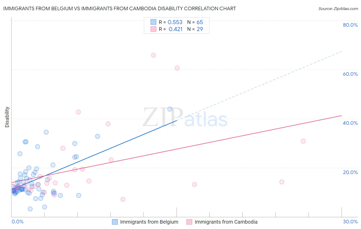 Immigrants from Belgium vs Immigrants from Cambodia Disability