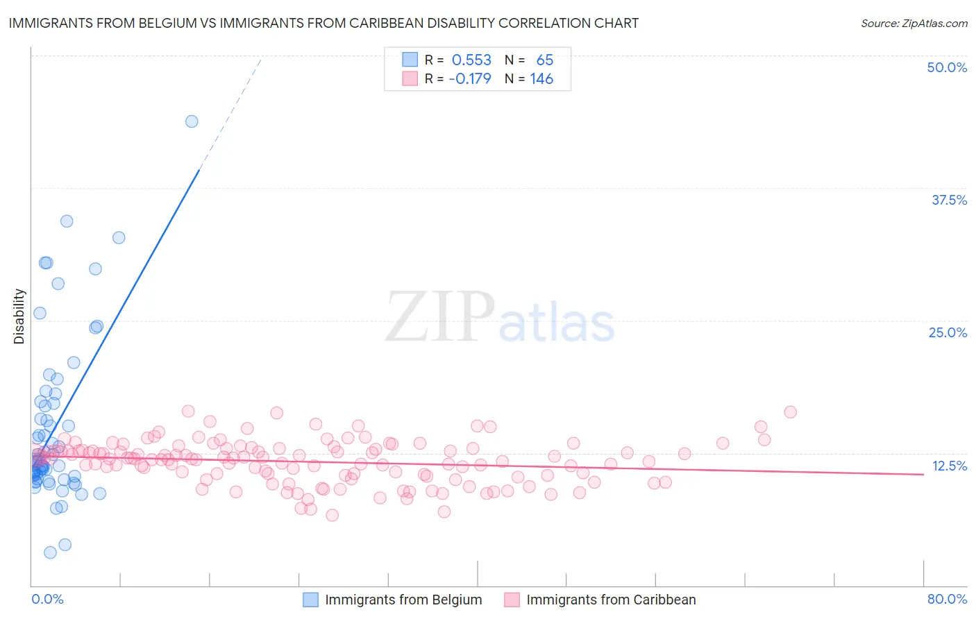 Immigrants from Belgium vs Immigrants from Caribbean Disability