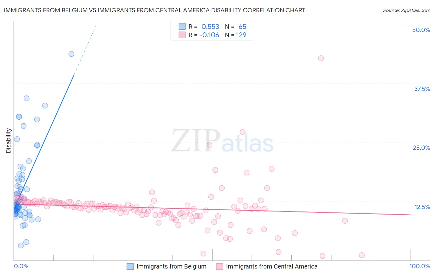 Immigrants from Belgium vs Immigrants from Central America Disability