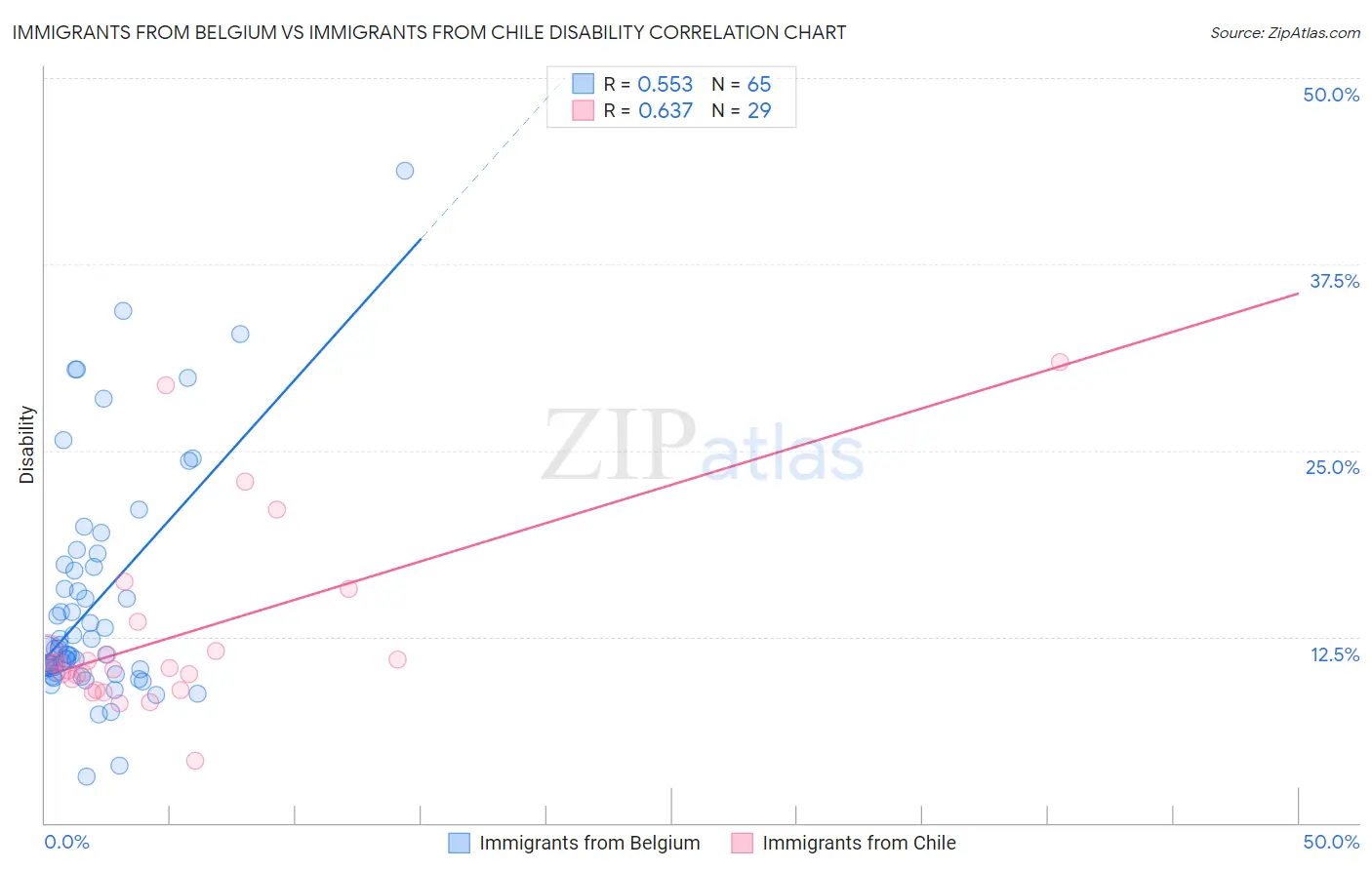 Immigrants from Belgium vs Immigrants from Chile Disability